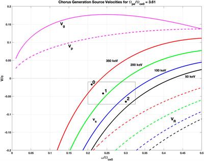 Upstream motion of chorus wave generation: comparisons with observations